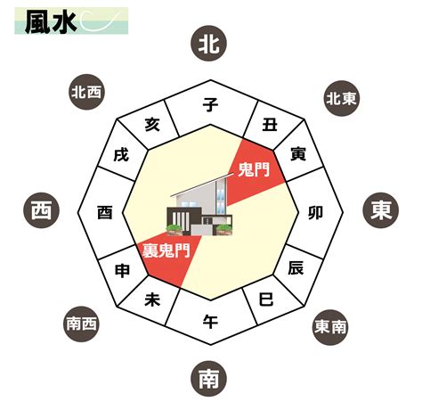 南西 鬼門|風水・南西（裏鬼門）に置くといいもの・だめなも。